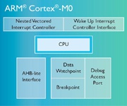 ARM бесплатно распространяет наборы для разработчиков микроконтроллеров
