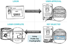 В начале 2014 года появятся смартфоны с биометрическими сенсорами FIDO
