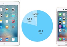 79% пользователей iPhone, iPad и iPod touch уже обновились на iOS 9