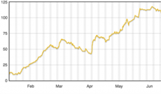 На базе LizardStresser функционирует более 100 ботнетов