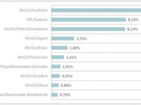 Июньский  отчет по вирусам от ESET: лидирует Conficker
