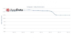 Instagram отрицает массовое бегство пользователей