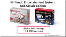 Nintendo удалось продать 1,5 миллиона NES Mini