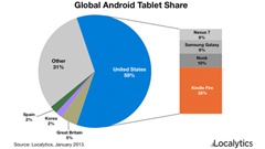 Amazon Kindle Fire оказался самым распространенным Android-планшетом в США