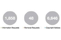 Twitter опубликовал отчет о цензуре