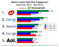 Трафик поисковых движков сокращается