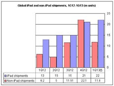 Поставки планшетов по сравнению с предыдущим кварталом упадут на 20%
