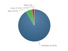 Статистика операционных систем за март 2017