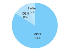 Операционная система iOS 9 уже установлена на 84% мобильных устройств Apple