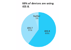 Спустя два месяца на iOS 8 перешли 60% пользователей
