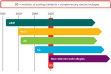 Ericsson передала данные со скоростью 5 гигабит в секунду через сеть 5G
