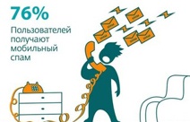Три четверти пользователей страдают от мобильного спама