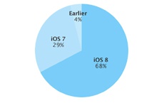 68% пользователей iPhone, iPad и iPod touch перешли на iOS 8