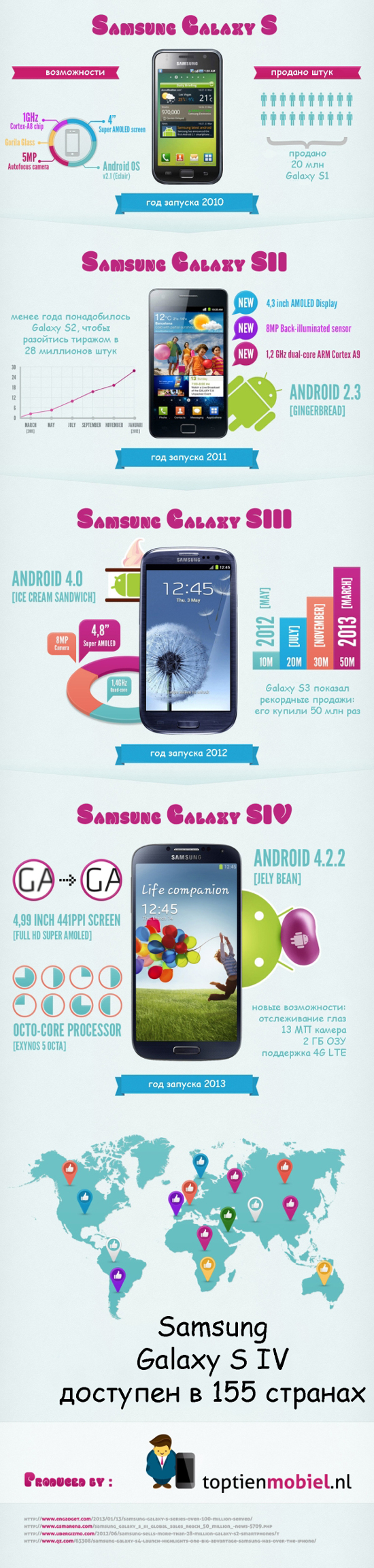 Эволюция Samsung Galaxy