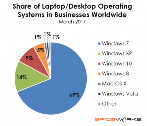 201720Operating20System20share20in20Businesses.png