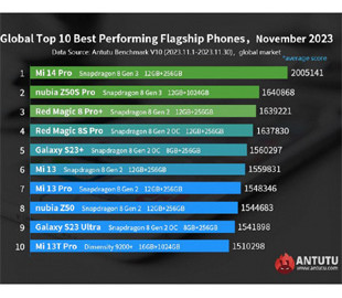 Найпродуктивніші в світі смартфони на Android: оновлений міжнародний рейтинг