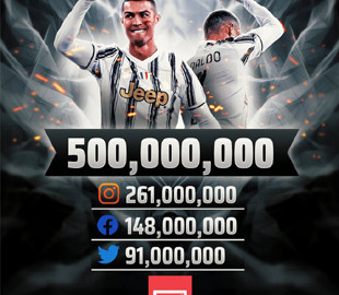 Роналду первым в мире набрал 500 млн подписчиков в Instagram, Twitter и Facebook