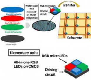 Создана технология производства MicroLED любого размера