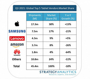Рынок планшетов за год сократился на 10%