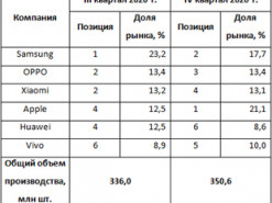 Производство смартфонов рекордно растет