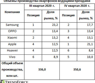 Производство смартфонов рекордно растет