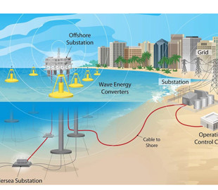 У США розробляють інноваційні пристрої для видобутку енергії хвиль