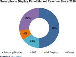 OLED-панели расширяют присутствие на рынке смартфонов