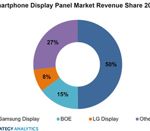 OLED-панели расширяют присутствие на рынке смартфонов