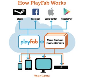 Microsoft купила облачную игровую платформу PlayFab