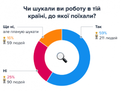 86% українців, що уїхали закордон, планують повернутися