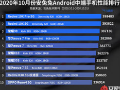 Выбраны самые мощные Android-смартфоны среднего класса