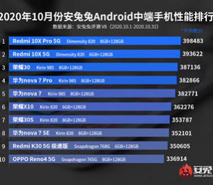 Выбраны самые мощные Android-смартфоны среднего класса