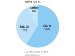 Сколько мобильных устройств Apple уже работает на iOS 11?