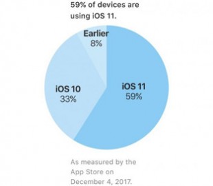 Сколько мобильных устройств Apple уже работает на iOS 11?