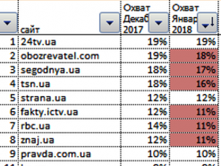 Рейтинг новостных сайтов Уанет за январь, "Страна" вышла на пятую позицию