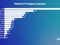 Агентство "Мольфар" распространило фейковый рейтинг украинских сайтов, пишущих об IT 