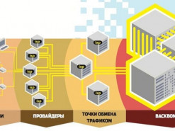 Как работает рынок доступа к украинским точкам обмена трафиком