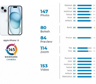 Базовий iPhone 15 може конкурувати за якістю зйомки з флагманським iPhone 14