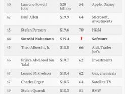 Создатель биткоина попал в топ-50 богатейших людей планеты