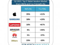 Рынок планшетов растёт пятый квартал подряд