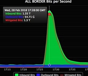 Зафиксирована самая мощная кибератака за всю историю интернета