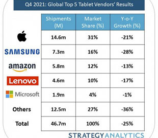 Рынок планшетов упал на 25%