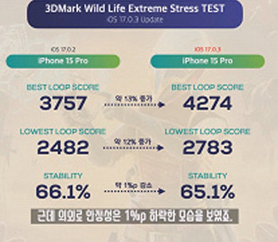 Після оновлення iPhone 15 Pro став не тільки холоднішим, але й продуктивнішим