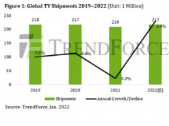 В этом году будет выпущено 217 млн телевизоров