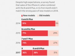 iPhone 8 и X до сих пор не могут обогнать продажи iPhone 6 и 6 Plus