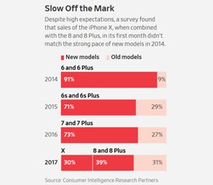 iPhone 8 и X до сих пор не могут обогнать продажи iPhone 6 и 6 Plus