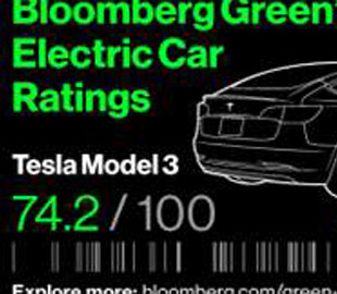 Найавторитетніше агентство оприлюднило рейтинг найкращих електромобілів
