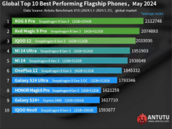 Названо 10 найпотужніших Android-смартфонів у світі