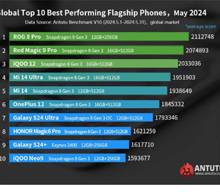 Названо 10 найпотужніших Android-смартфонів у світі