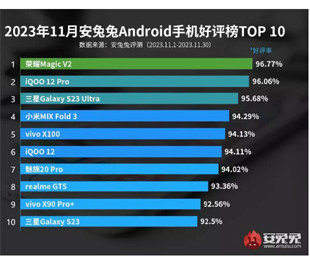 Опубліковано 10 Android-смартфонів, якими найбільше задоволені власники